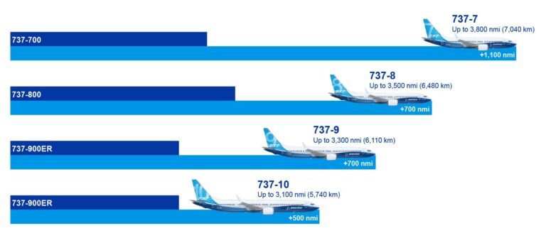 After years of delays, the FAA has officially certified the Boeing 737 MAX 10 After years of delays, the FAA has officially certified the Boeing 737 MAX 10