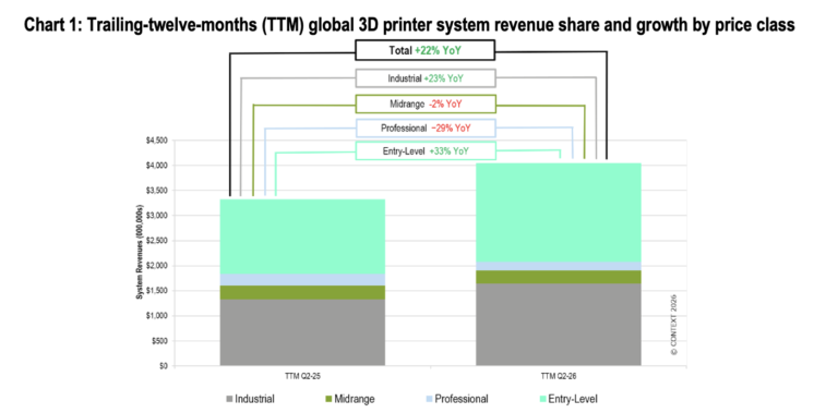 Chart Trailing Twelve Months (TTM) Global 3D Printer System Revenue Share and Growth by Price Class. Image via CONTEXT.