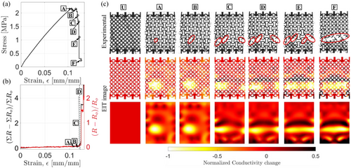 Glasgow and Sydney Engineers Use Electrical Impedance Tomography to Track Cracks in 3D Printed Metamaterials Simultaneous end-to-end electrical and in situ EIT measurements under tensile loading. Image via University of Glasgow and the University of Sydney.