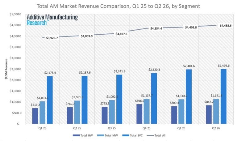 Global AM Market Shows 12% Growth to $4.5BN in Q2 Total AM market revenue by segment (hardware, materials, services) from Q1 2025 to Q2 2026. Image via Additive Manufacturing Research.