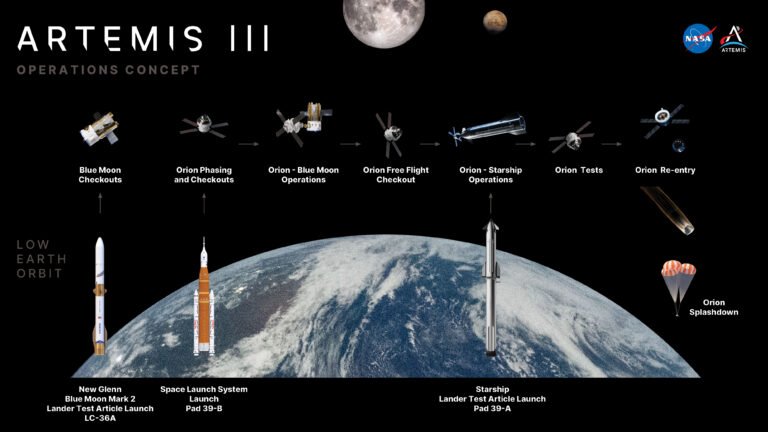 NASA’s Artemis III Mission to Test Future Moon Lander Operations NASA’s Artemis III Mission to Test Future Moon Lander Operations