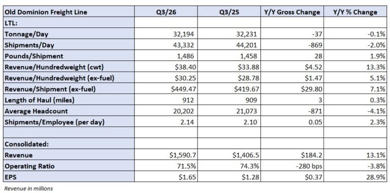 Old Dominion’s tonnage turns positive; recovery needs demand inflection