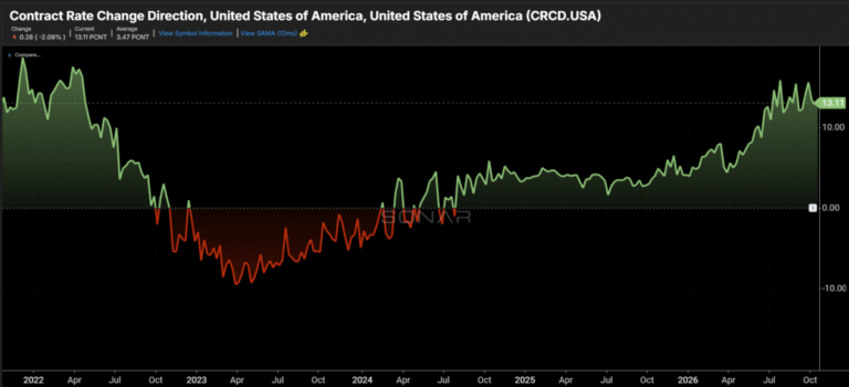 Truckload contract rate increases riding steady above 10% Truckload contract rate increases riding steady above 10%